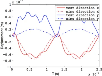 Figure 2 – Exemple de comparaison modèle/essai : déplacement horizontal (x) et ver- ver-tical (y) du coin inférieur gauche - f=400Hz, i =50A.tours.
