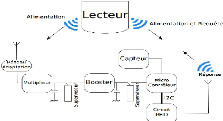 Figure 1. Architecture globale du système de  récupération d’énergie RF, associé à un capteur et 