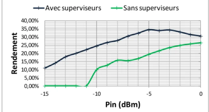 Figure 9. Rendement mesuré du circuit de  récupération d’énergie avec et sans superviseurs en 