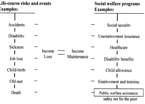 Figure  2.1:  The  safety  net within the  "welfare  state"