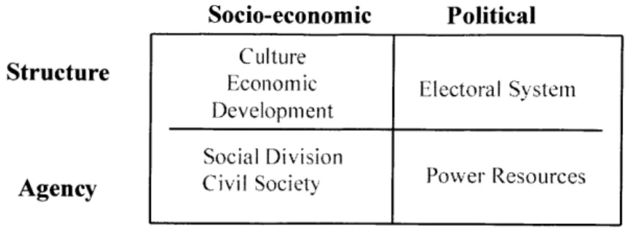 Figure 1.3  Typology of extant literature  on redistribution