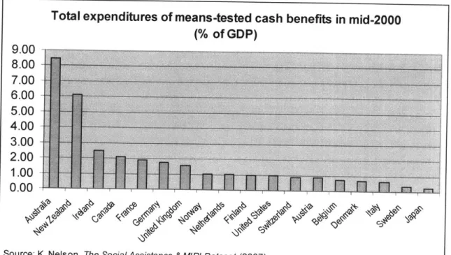 Figure 1.2  Total expenditures of means-tested cash benefits as a % of GDP Total  expenditures  of means-tested  cash  benefits  in  mid-2000