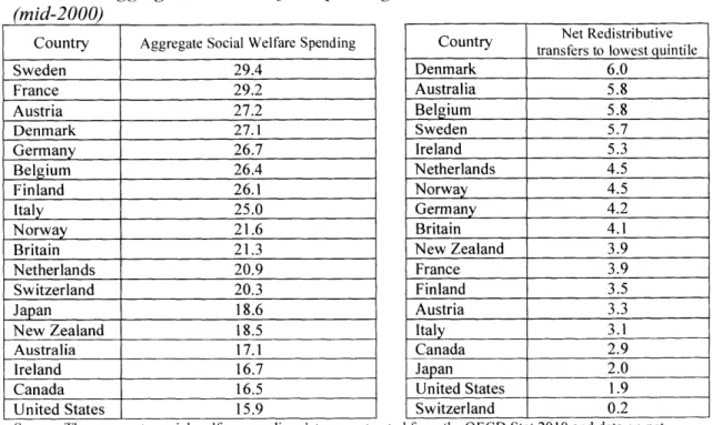 Table 1.10 Aggregate Social Welfare Spending (mid-2000)