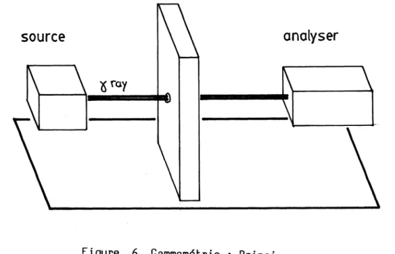 Figure  6.  Gammamétrie  t  Principe. 