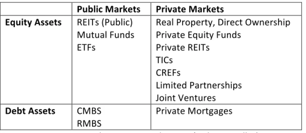 Figure   3:   Real   Estate   Capital   Assets   (Geltner,   Miller)   