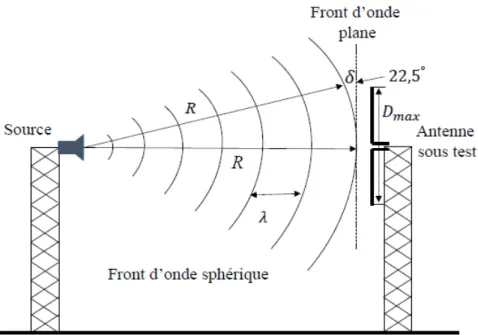 Figure 1.2 – Mesure directe en CL avec une antenne illuminée par une onde localement plane.