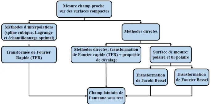 Figure 3.1 – Principe des deux premières catégories de méthodes pour le calcul du champ lointain.