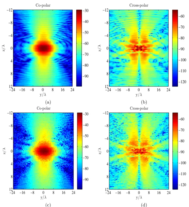 Figure 4.10 – Amplitude du CP mesuré sur une surface échantillonnée régulièrement : (a), (b) et sur une surface échantillonnée irrégulièrement (c), (d).