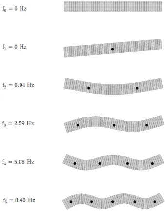 Figure 3.4 – D´eform´ees de la barge suivant les premiers modes de flexion verticale