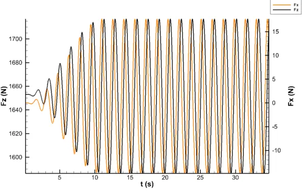 Figure 3.12 – Barge rigide en diffraction - Allure des efforts Fz et Fx - ω = 4 rad/s, kA = 3%