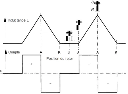 Figure 1.9 – Variation de l’inductance et du couple d’une phase avec couple négatif