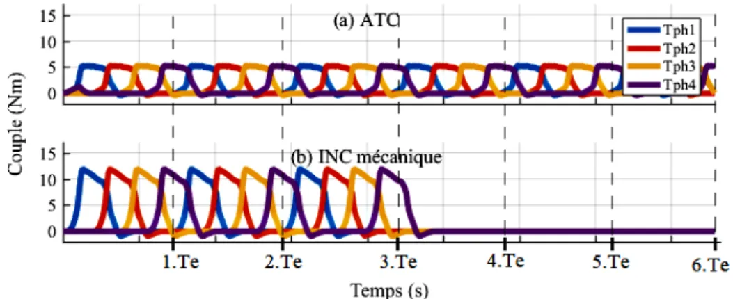 Figure 2.10 – Couples donnés par l’ATC et par la stratégie de l’approche mécanique