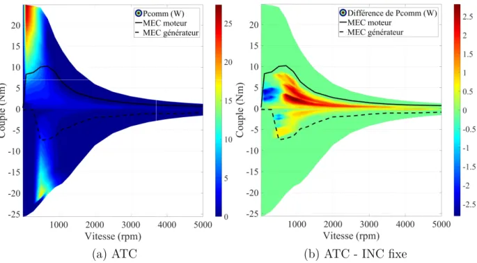 Figure 2.16 – Pertes par commutation par l’ATC et par l’INC fixe