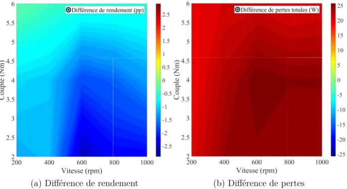 Table 2.11 – Bilan énergétique expérimental des stratégies sur le plan de fonctionnement de la MRVDS M1 INC fixe INC glissante directe INC glissanteinverse INC mécanique Zone de test (Nm) ≤6 ≤6 ≤6 ≤6