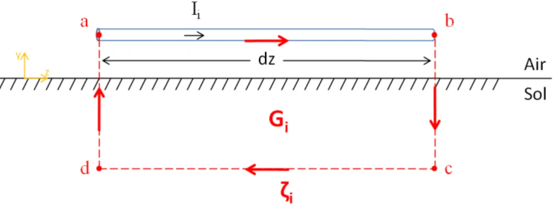 Figure 3.2.4 – Surface de circulation de courant sur le conducteur i . Par l’équation de Maxwell-Faraday, on peut écrire que :