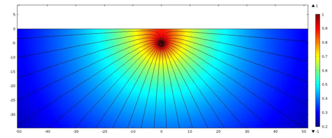 Figure 1.2.5 – Les lignes de courant ne sortent pas de façon symétrique à cause de la proximité de la surface du sol.