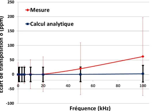 Figure 3 : Écart de transposition mesuré et calculé du shunt en &#34;cage&#34; construit au RISE jusqu’à 100  kHz