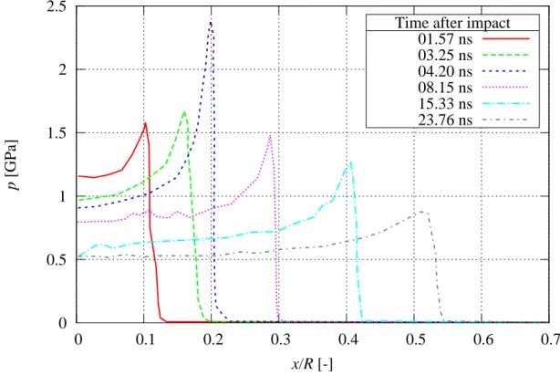 Figure 1.7: Spatial distribution of contact pressure for several times after impact (R = 0.1 mm, V = 500 m.s −1 ) [HAL 02b].