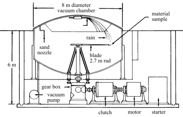 Figure 1.15: Example of a large, high-speed, rotating arm-and-spray distributed impact apparatus (courtesy of Bell Aerospace TEXTRON, Buffalo, NY) [AST 10].