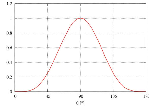 Figure 1.17: Normalized volume loss of X20Cr13 as a function of droplet impact angle with impact speed V = 488 m.s −1 [AHM 09].