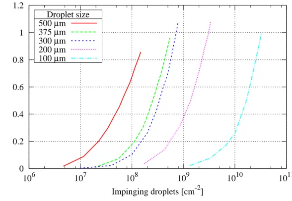 Figure 1.18: Erosion behaviour of X20Cr13 at different droplet sizes tested at the impact velocity of 488 m.s −1 [AHM 13].