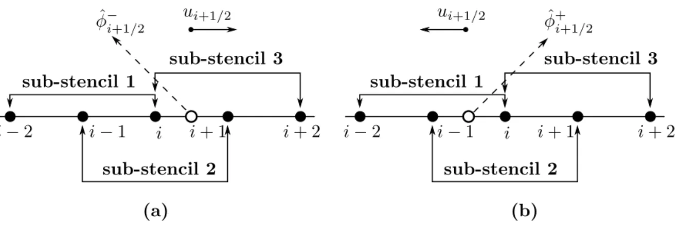 Figure 1.3: Stencils of the conservative 5th-order WENO scheme for the ux approximation.