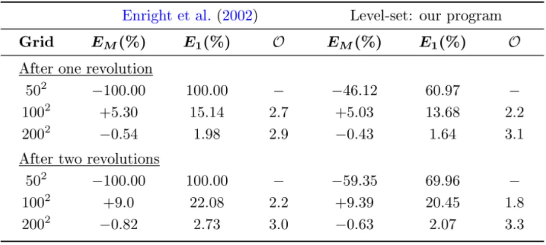 Table 1.1: Zalesak disk: comparison of level-set method with the results of Enright et al