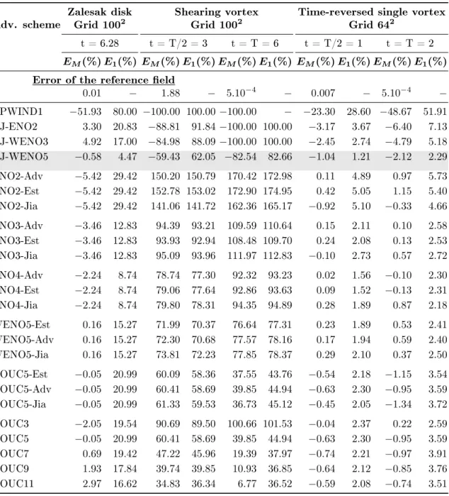 Table 1.5: Sub-cell x: Zalesak disk, shearing vortex and time-reversed single vortex interface errors.