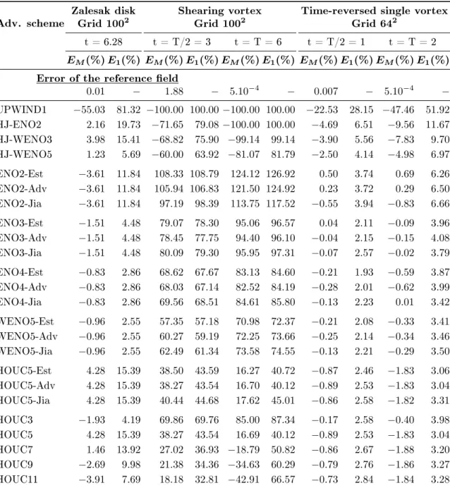 Table 1.7: Volume constraint: Zalesak disk, shearing vortex and time-reversed single vortex interface errors.