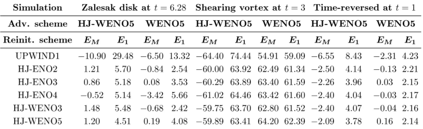 Table 1.8: Volume constraint: eect of the reinitialization scheme on the HJ-WENO5 and the WENO5 advection