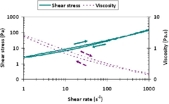 Figure 7: Rheological behaviour of a silver paste containing 45% Ag particles and 10% glass powders as a function of shear rate
