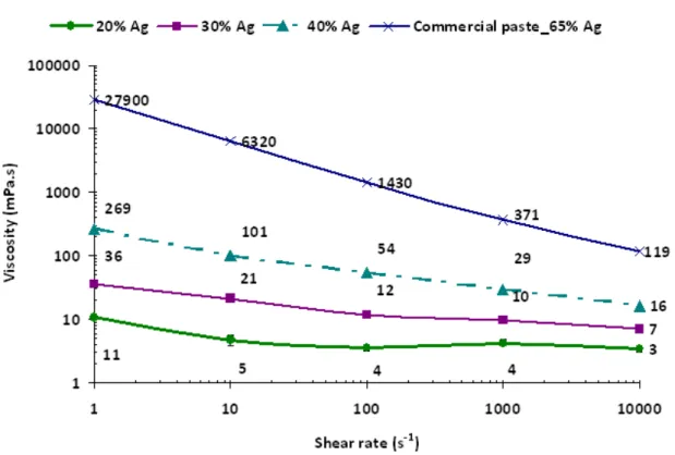 Figure 13: Rheological behaviour of optimised inks - 20%, 30% and 40% Ag - and commercial paste containing 65% Ag