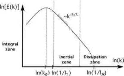 Figure 1.2 - Sketch of energy density spectrum E(k) in an homogeneous isotropic turbulence.