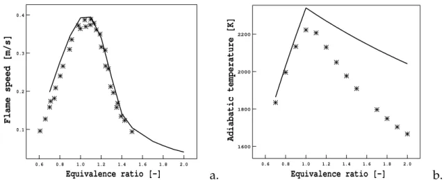 Figure 2.6 - a) Flame speed as a function of the equivalence ratio: experimental data by Vagelopoulos [159] (symbols) and numerical results (line)