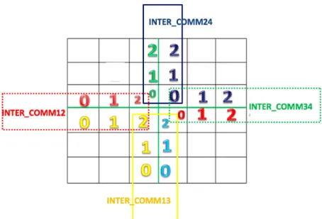 Fig. 3.3.13 Inter-communicators with their member processes on both sides of interface 