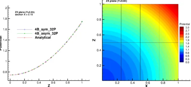 Fig. 4.1.9 a) Solution with 3D decomposition in plane Y=0.85. b) iso-contour in plane Y=0.85 