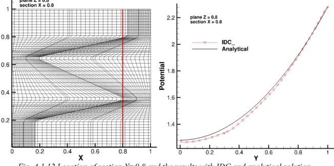 Fig. 4.1.12 Location of section X=0.8 and the results with IDC and analytical solution