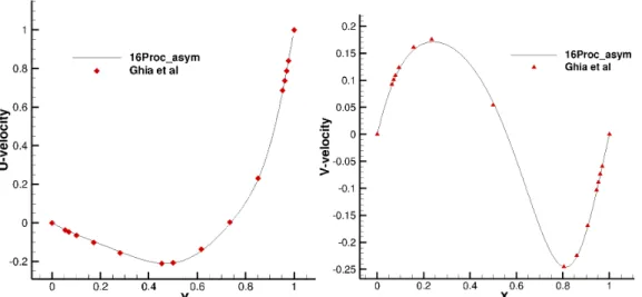 Fig. 4.2.4 Comparison of 16  processes  case with benchmark results by Ghia et al (R=100)