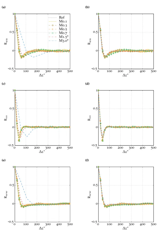 Figure 4.7: Near-wall span-wise correlation scaled in (a, c, e) traditional inner variables at y + = 10 and, (b, d,f ) semi-local variables at y ∗ = 10