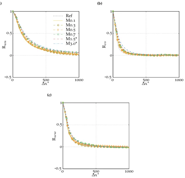 Figure 4.8: Near-wall stream-wise correlation scaled in semi-local variables at y ∗ = 10