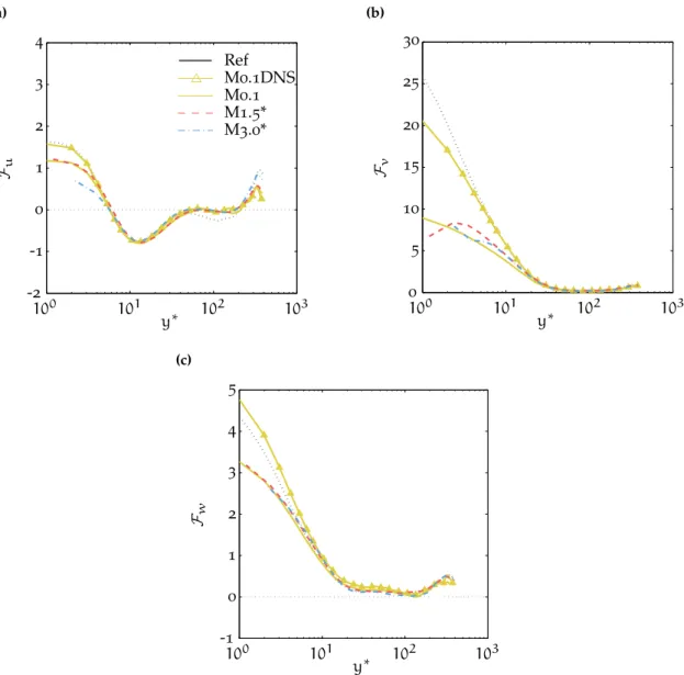 Figure 4.10: Velocity flatness profiles plotted against semi-local wall-normal coordinates