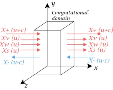 Figure 2.2: Characteristics waves entering and leaving the computational domain for a subsonic flow.