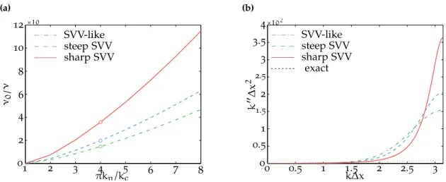 Figure 2.9: (a) ν 0 / ν as a function of πk η / k c and (b) Modified wave-numbers of spatial second- second-derivative kernels used for ILES with πk η / k c = 4