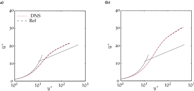 Figure 2.15: Comparison of mean velocity profile for (a) M = 1.5 and (b) M = 3. Reference curves taken from Coleman et al