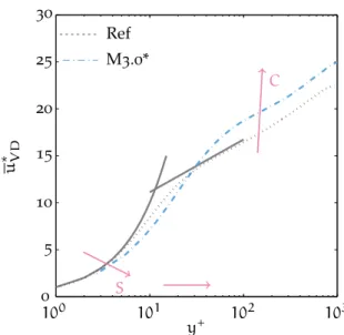 Figure 4.1: Mean velocity profiles for incompressible and compressible channel with cold walls.