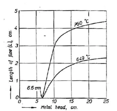 Figure 2.9: Fluidity of Al-4.5%Cu as function of metal head [15]