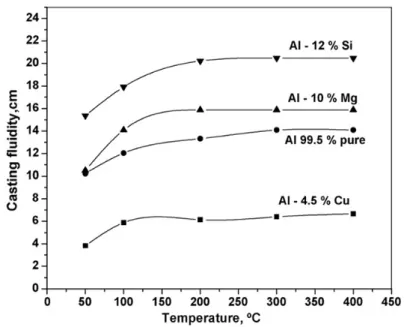 Figure 2.11: Effect of metal mould temperature on casting fluidity of Al and its alloys on cast iron mould [65]