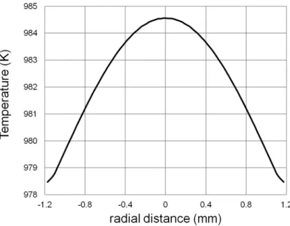 Figure 3.13: Temperature radial profile at x = 100 mm Replacing it by its expressing in the eq.(3.46) yields to: