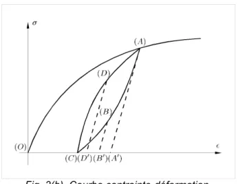 Fig. 4. Loi de distance inter-fissures moyenne en fonction de la contrainte appliquée.
