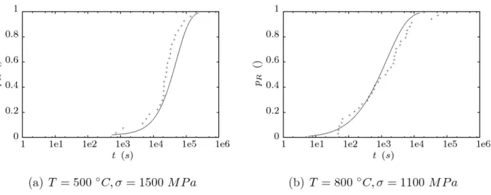 Fig. 8. Probabilité de rupture des fibres en fonction du temps pour différents chargement, modèle vs